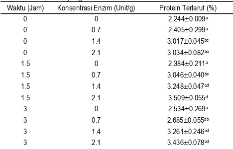 Tabel 1. Kadar protein terlarut pada HPI dari ikan bernilai ekonomi rendah dengan konsentrasi enzim protease biduri dan waktu hidrolisis yang berbeda 