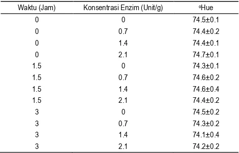 Tabel 2. Nilai °Hue HPI dari ikan bernilai ekonomi rendah dengan konsentrasi enzim protease biduri dan waktu hidrolisis yang berbeda 