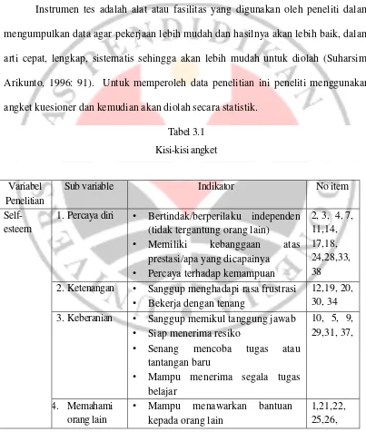 Tabel 3.1 Kisi-kisi angket 