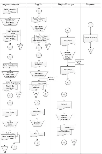 Gambar 4.2 Flow of Document Proses Pembelian 