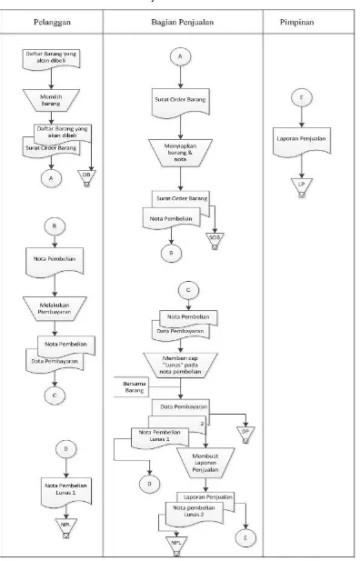 Gambar 4.3 Flow of Document Proses Penjualan 