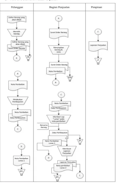 Gambar 4.3 Flow of Document Proses Penjualan 