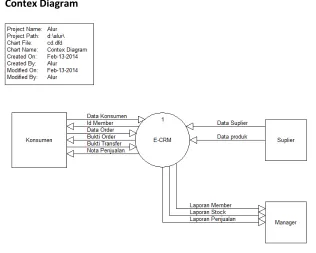 Gambar 4.4 Contex Diagram 