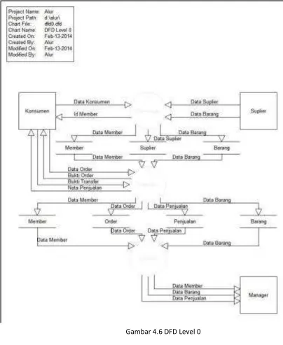 Gambar 4.6 DFD Level 0 