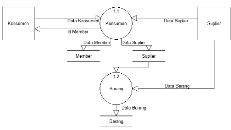 Gambar 4.7 DFD Level 1 Proses 1 