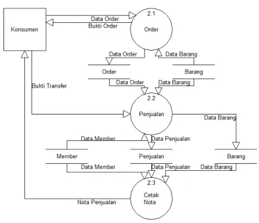 Gambar 4.8 DFD Level 1 Proses 2 