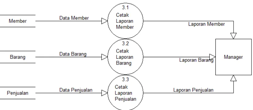 Gambar 4.9 DFD Level 1 Proses 3 