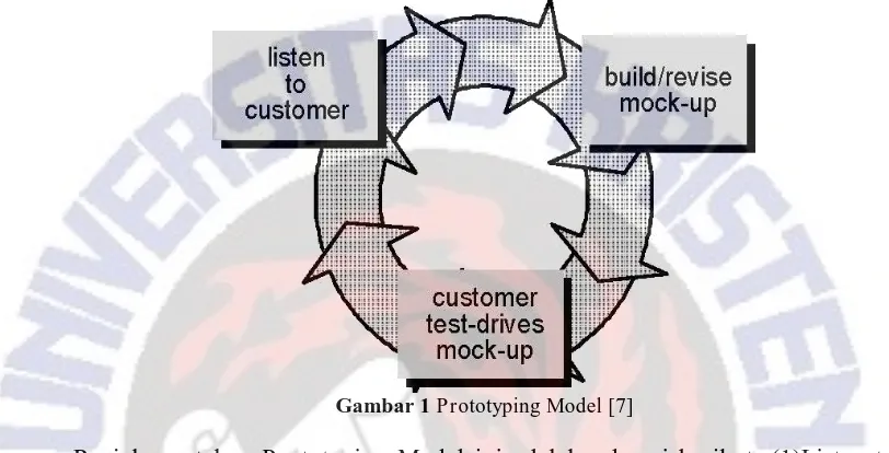 Gambar 1 Prototyping Model [7] 