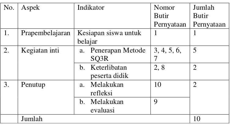 Tabel 2. Kisi-kisi Lembar Observasi Siswa Selama Pembelajaran Membaca Pemahaman dengan Menggunakan Metode SQ3R 