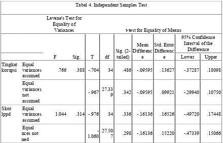 Tabel 4. Independent Samples Test 