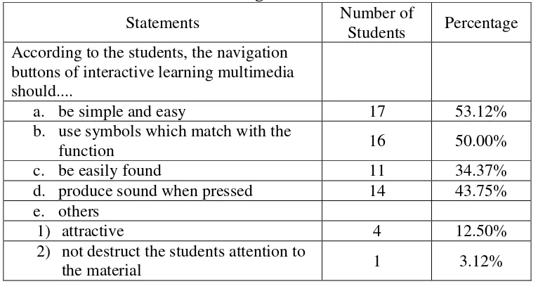 Table 28: Students’ View about the Availability of Answer Key in the 