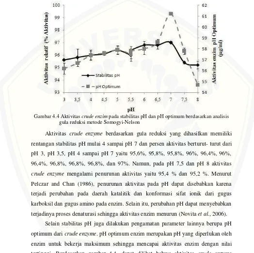 Gambar 4.4 Aktivitas crude enzim pada stabilitas pH dan pH optimum berdasarkan analisis