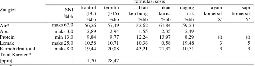 Tabel 2 Hasil analisis sifat kimia sosis keong tutut RPO 