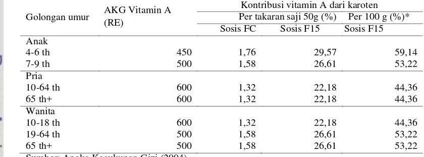 Tabel 3 Kontribusi vitamin A dari karoten per takaran saji (50 g/2 buah) 