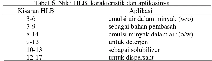 Tabel 6  Nilai HLB, karakteristik dan aplikasinya 