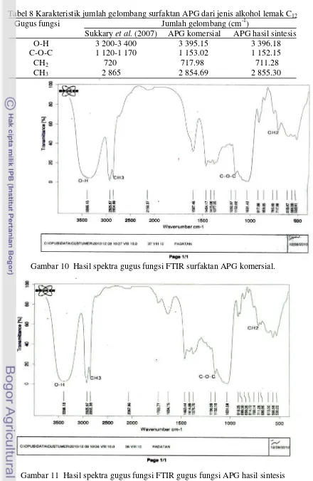 Gambar 11  Hasil spektra gugus fungsi FTIR gugus fungsi APG hasil sintesis                            terbaik