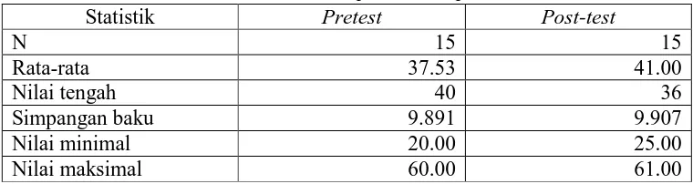 Tabel 5. Statistik hasil pretestStatistik  dan post-test Pretest   