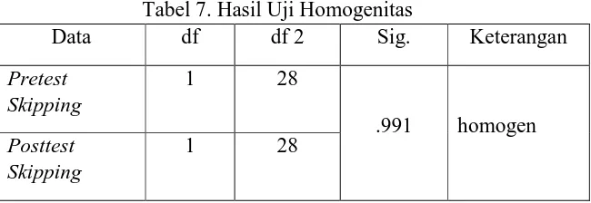 Tabel 7. Hasil Uji Homogenitas df df 2 Sig. 
