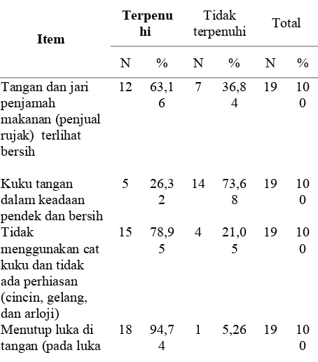 Tabel 2 Distribusi  Responden  Berdasarkan  Variabel Kebersihan Tangan dan Jari 