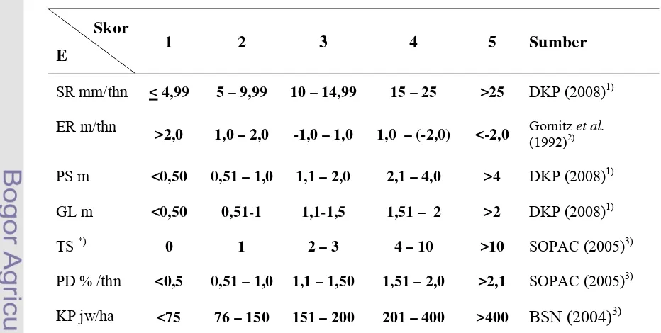 Tabel 7 Komponen dimensi keterpaparan (exposure) dan satuan pengukurannya 