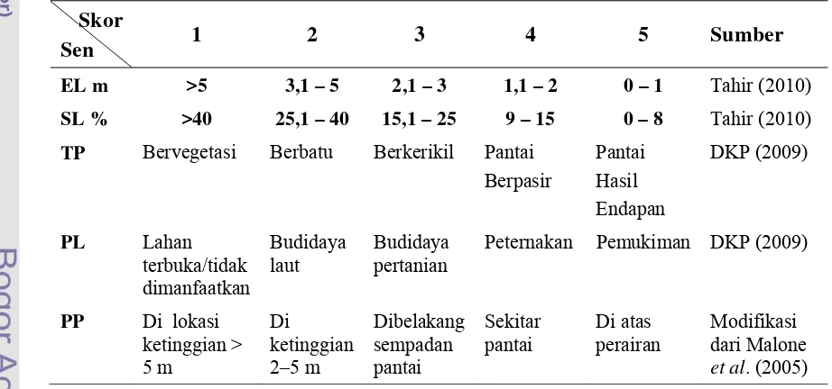 Tabel 9 Komponen dimensi kepekaan (sensitivity) dan satuan pengukurannya 