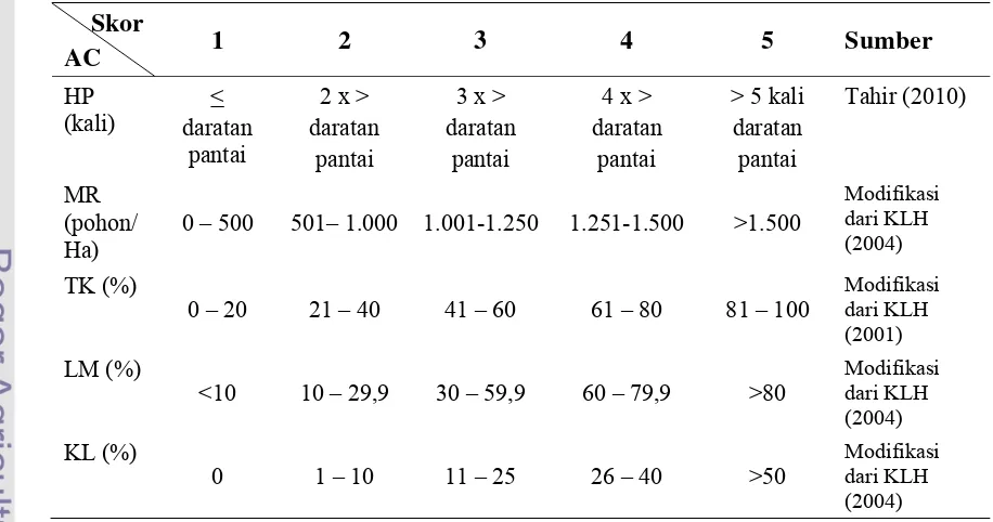Tabel 11  Komponen dimensi daya adaptasi (adaptive capacity) dan satuan pengukurannya 