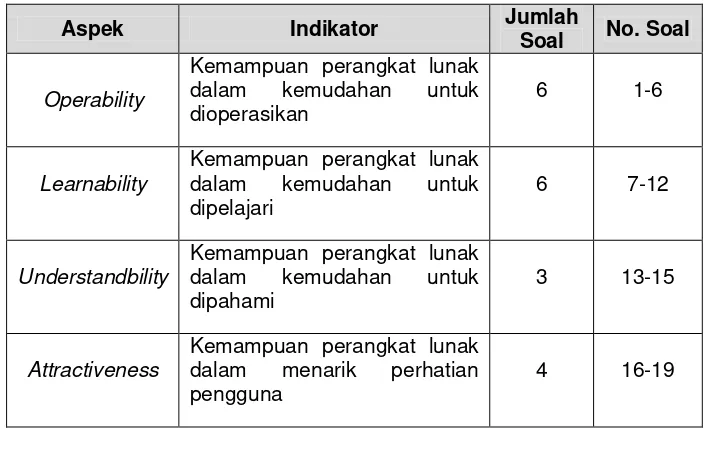 Tabel 13. Kisi-kisi instrument usability 