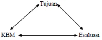 Gambar 1. Triangulasi Komponen Evaluasi 