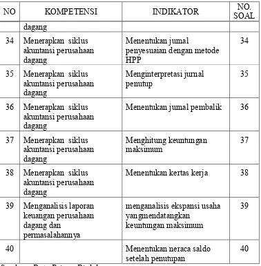 Tabel 6. Distribusi Soal Paket 48 berdasarkan Validitas Rasional 