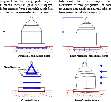 Gambar 7. Pengaruh Perkuatan Struktur terhadap Bentuk dan Susunan Candi