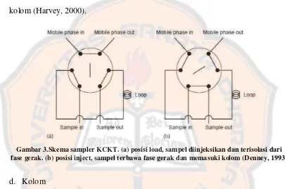 Gambar 3.Skema sampler KCKT. (a) posisi load, sampel diinjeksikan dan terisolasi dari 
