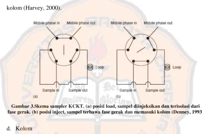 Gambar 3.Skema sampler KCKT. (a) posisi load, sampel diinjeksikan dan terisolasi dari 