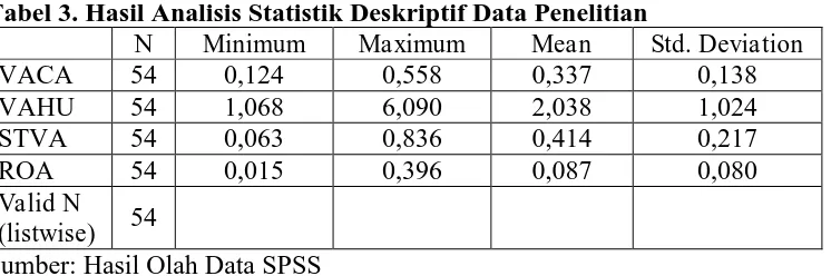 Tabel 3. Hasil Analisis Statistik Deskriptif Data Penelitian  N Minimum Maximum Mean Std