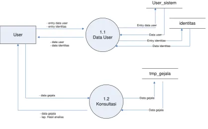 Gambar 3.5 Data Flow Diagram Level 2 Proses 1