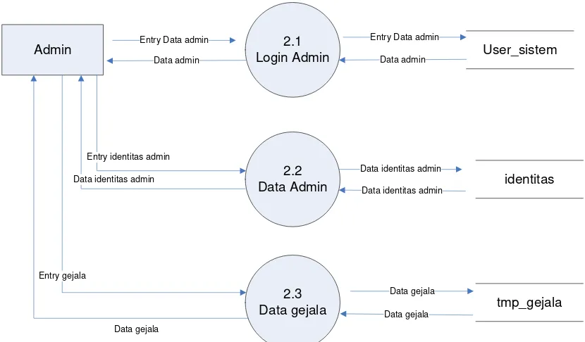 Gambar 3.6  Data Flow Diagram Level 2 Proses 2 