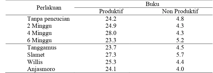 Tabel 5. Jumlah Buku Produktif dan Non Produktif pada Beberapa Waktu Pencucian dan Varietas 