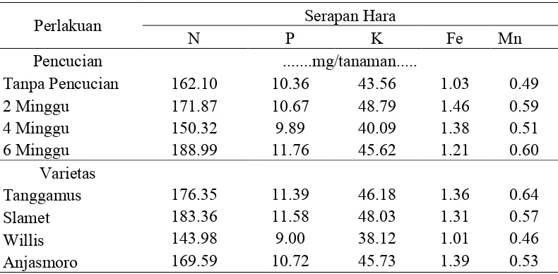 Tabel 8. Serapan Hara pada Beberapa Waktu Pencucian dan Varietas pada 6 MST 