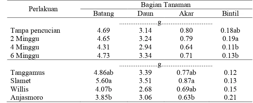 Tabel 9. Pengaruh Waktu Pencucian dan Varietas terhadap Bobot Kering Batang, Daun, Akar dan Bintil pada 6 MST 