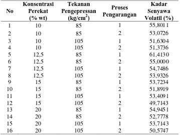 Tabel L2.2 Hasil Analisis Kadar Senyawa Volatil Briket 