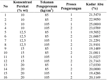 Tabel L2.3 Hasil Analisis Kadar Abu Briket 