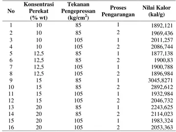 Tabel L2.5 Hasil Uji Nilai Kalor Briket 