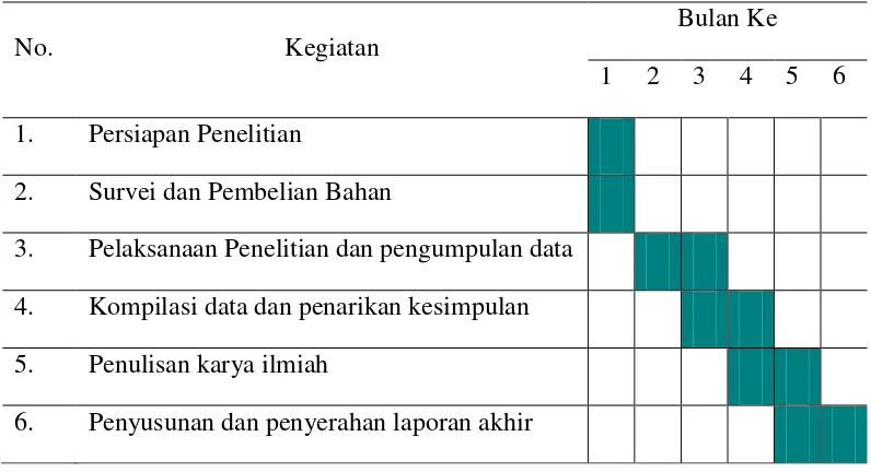 Tabel 3.1 Jenis Kegiatan dan Jadwal Pelaksanaan Penelitian 