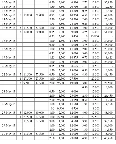 Tabel 4.8 Persediaan Thinner dengan metode FIFO 