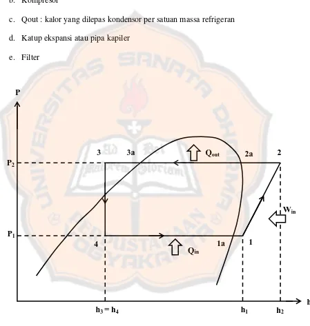 Gambar 2.9 Diagram P-h 