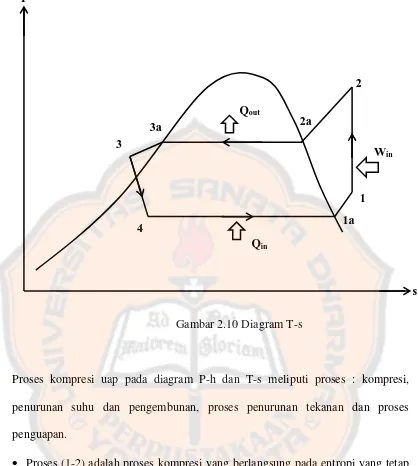 Gambar 2.10 Diagram T-s 