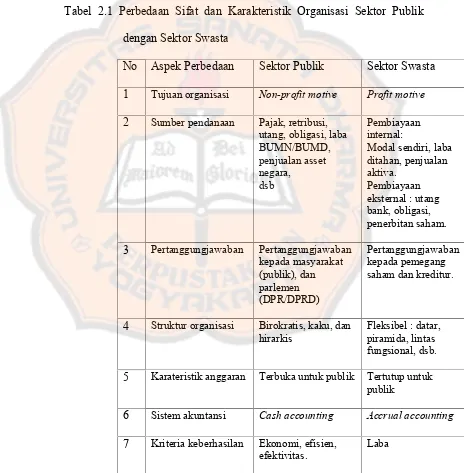 Tabel 2.1 Perbedaan Sifat dan Karakteristik Organisasi Sektor Publik