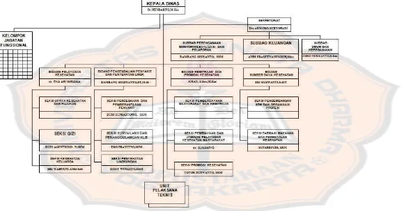 Gambar 1: Struktur Organisasi Dinas Kesehatan Kabupaten Magelang