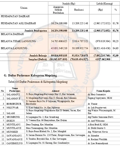 Tabel 4.6 Daftar Puskesmas di Kabupaten Magelang