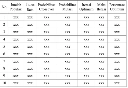Tabel 3.13 Rancangan Pengujian Parameter Genetika  