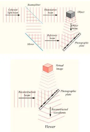Gambar 3. Proses pembautan hologram pada holografi 
